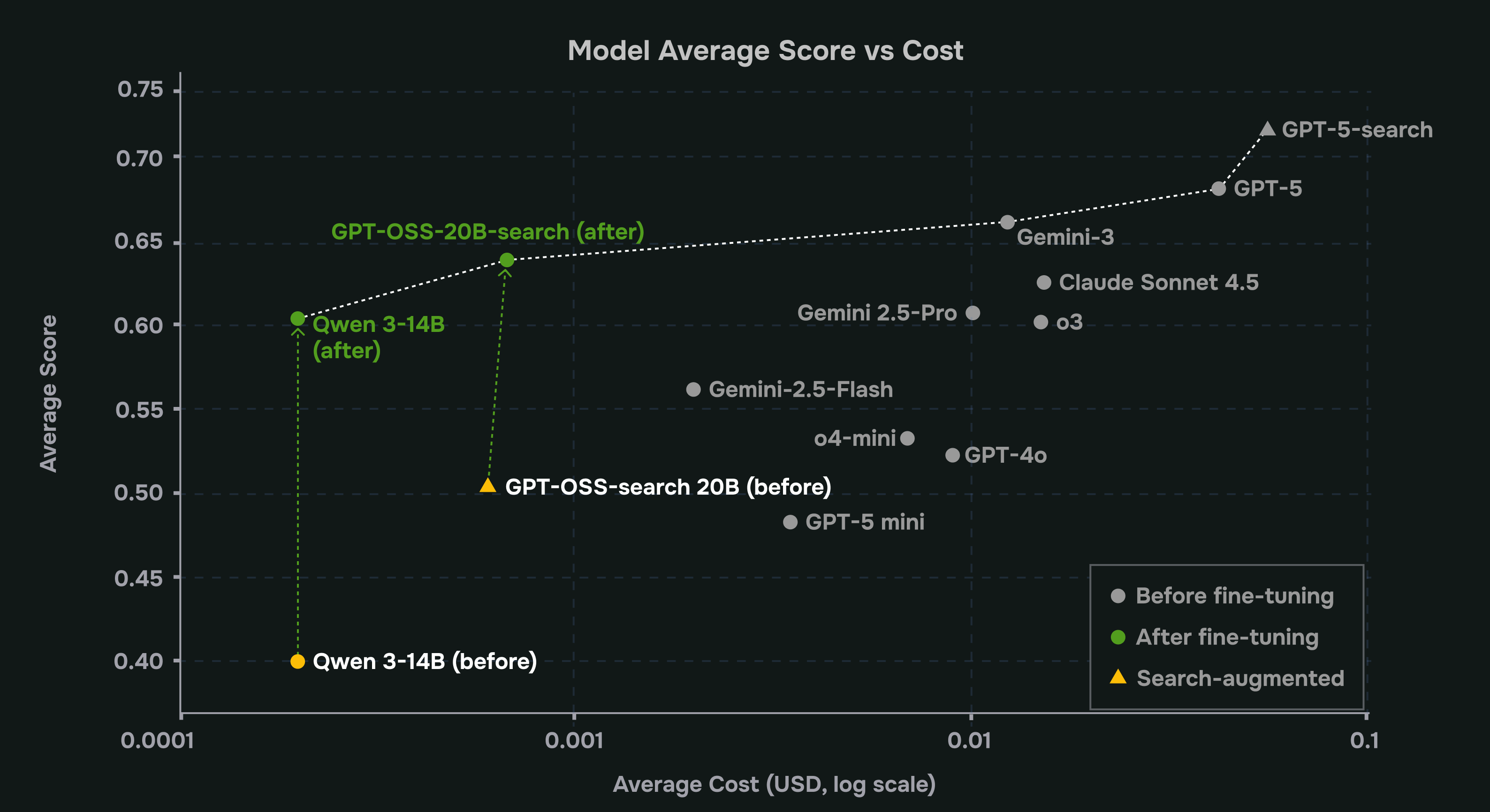 Technical Report: How Reinforcement Fine-tuning Trains Enterprise-Grade Domain-specific Agents
