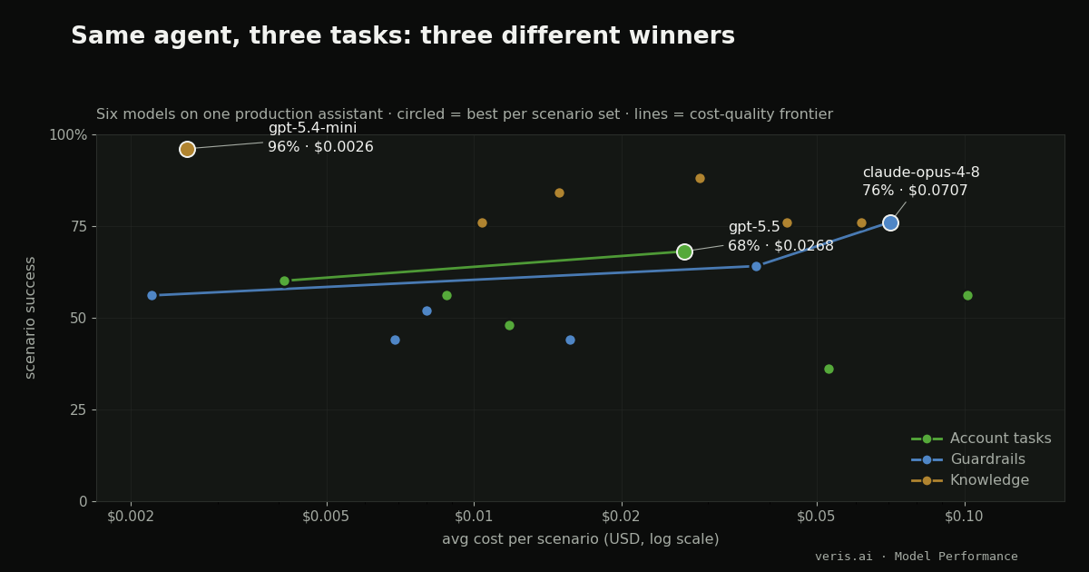 Scatter chart of six models across three scenario sets, average cost per scenario on a log scale against scenario success. The account-tasks frontier runs from gpt-5.4-mini to gpt-5.5 at 68%. The guardrails frontier climbs to claude-opus-4-8 at 76%. On knowledge grounding the frontier is a single point: gpt-5.4-mini at 96% for $0.0026.