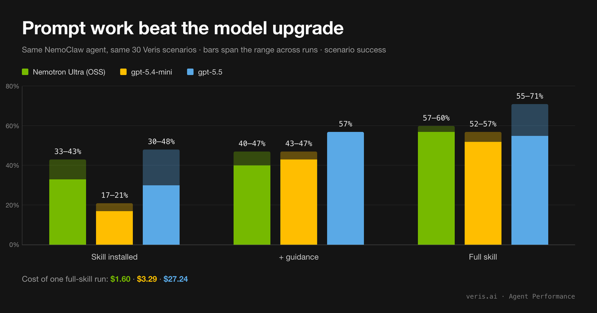 Grouped bar chart of scenario success by prompt tier for Nemotron Ultra, gpt-5.4-mini and gpt-5.5, with each bar spanning the range across runs.